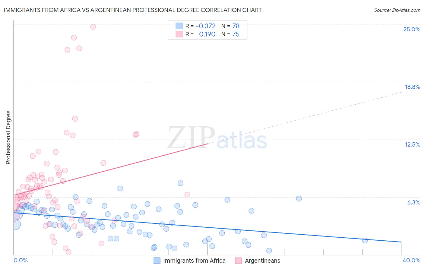 Immigrants from Africa vs Argentinean Professional Degree