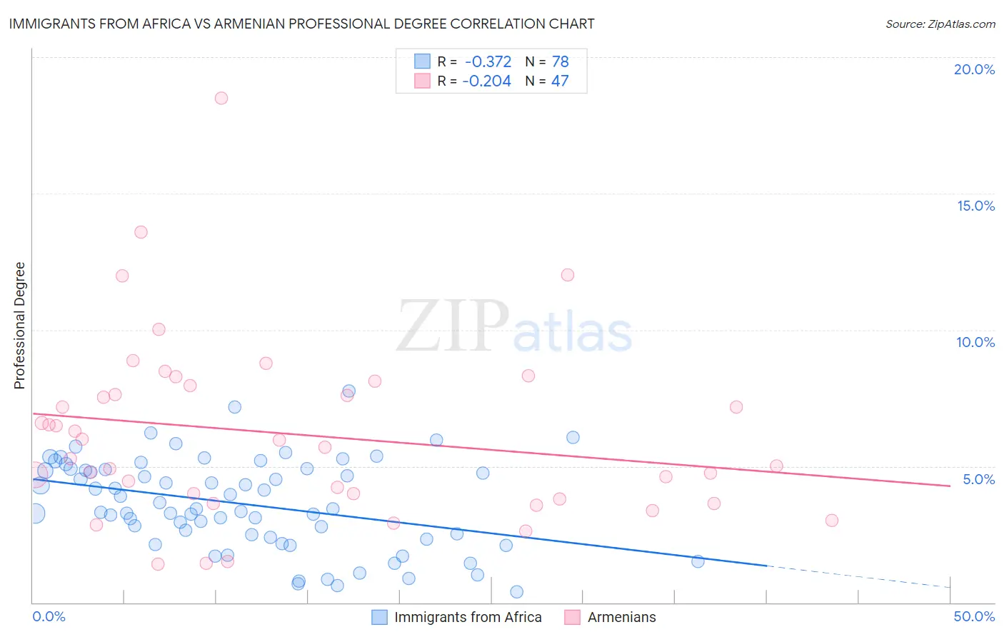 Immigrants from Africa vs Armenian Professional Degree