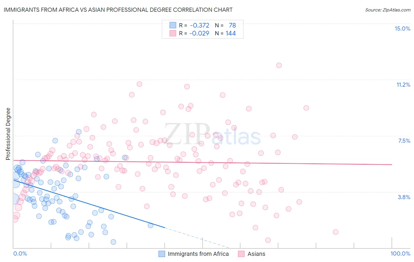Immigrants from Africa vs Asian Professional Degree