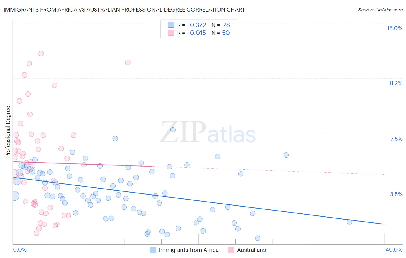 Immigrants from Africa vs Australian Professional Degree