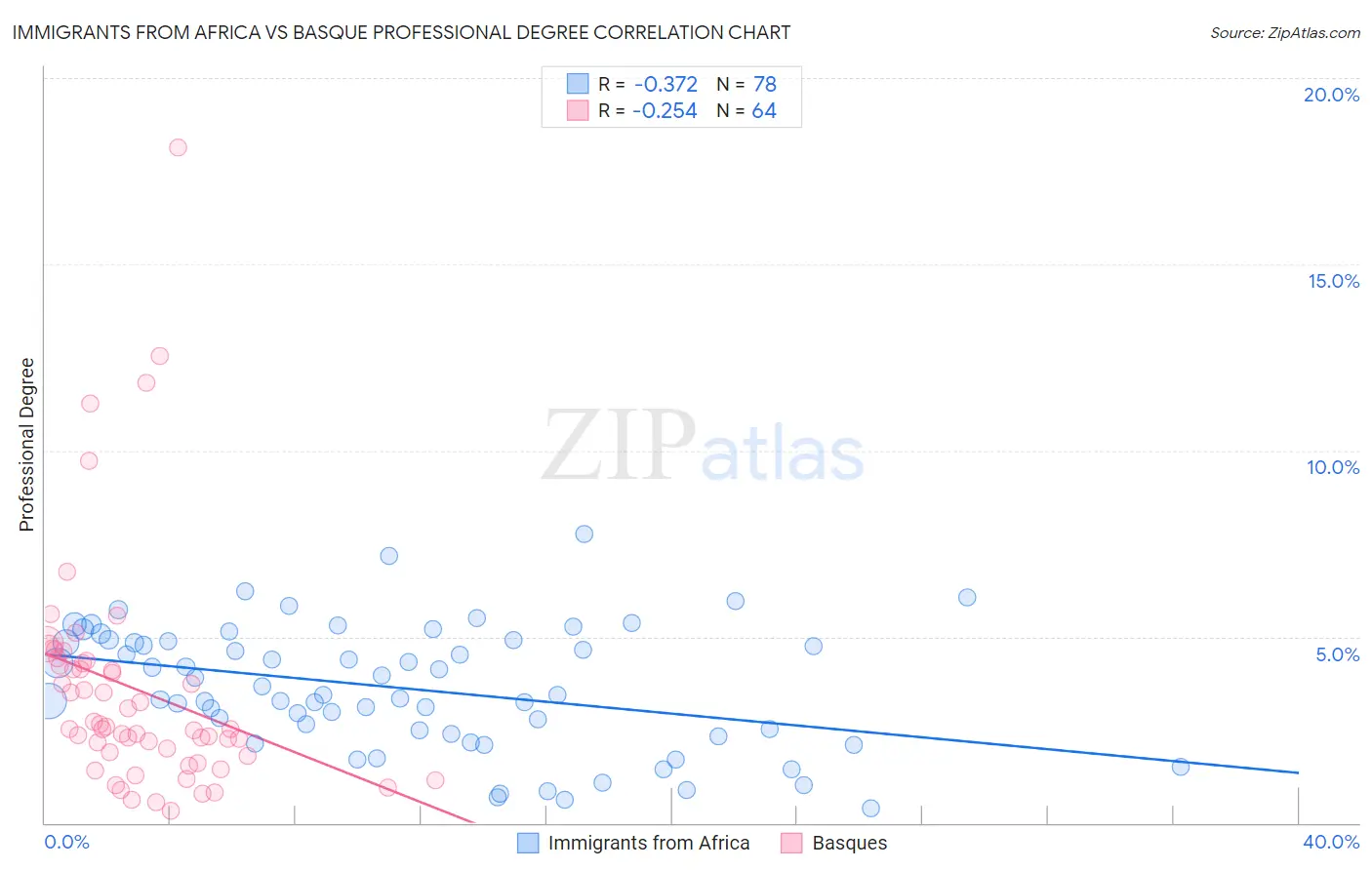 Immigrants from Africa vs Basque Professional Degree