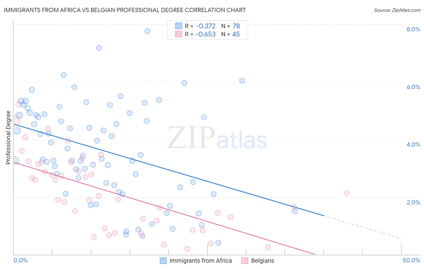 Immigrants from Africa vs Belgian Professional Degree