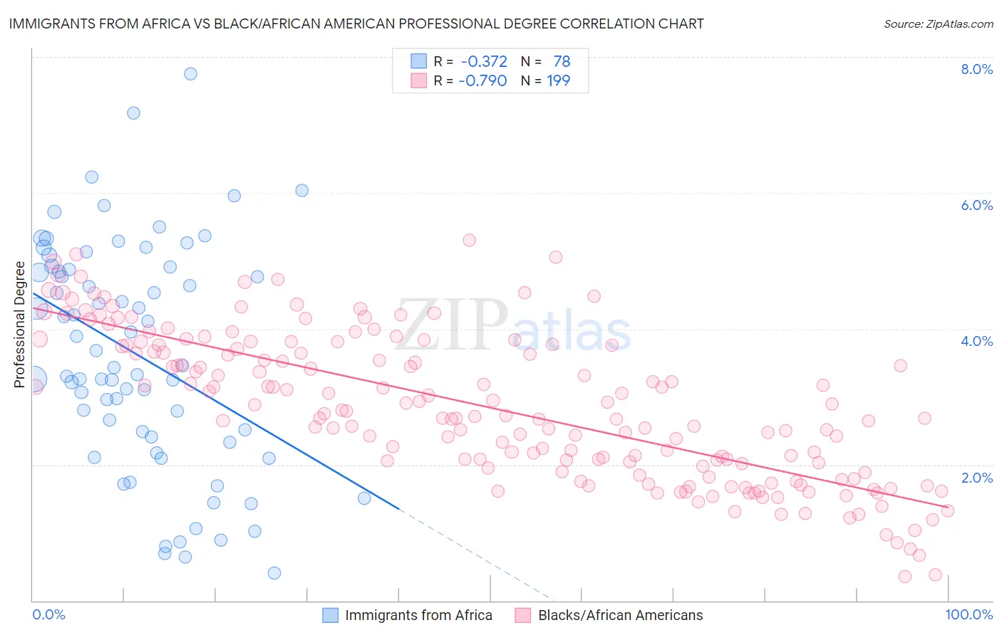 Immigrants from Africa vs Black/African American Professional Degree