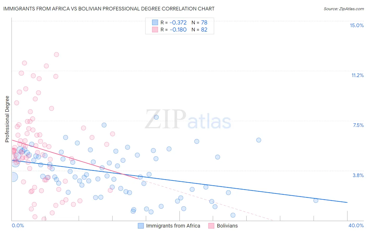 Immigrants from Africa vs Bolivian Professional Degree