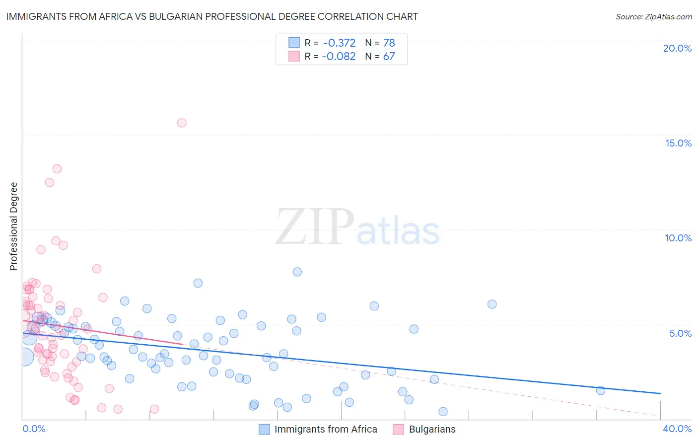 Immigrants from Africa vs Bulgarian Professional Degree