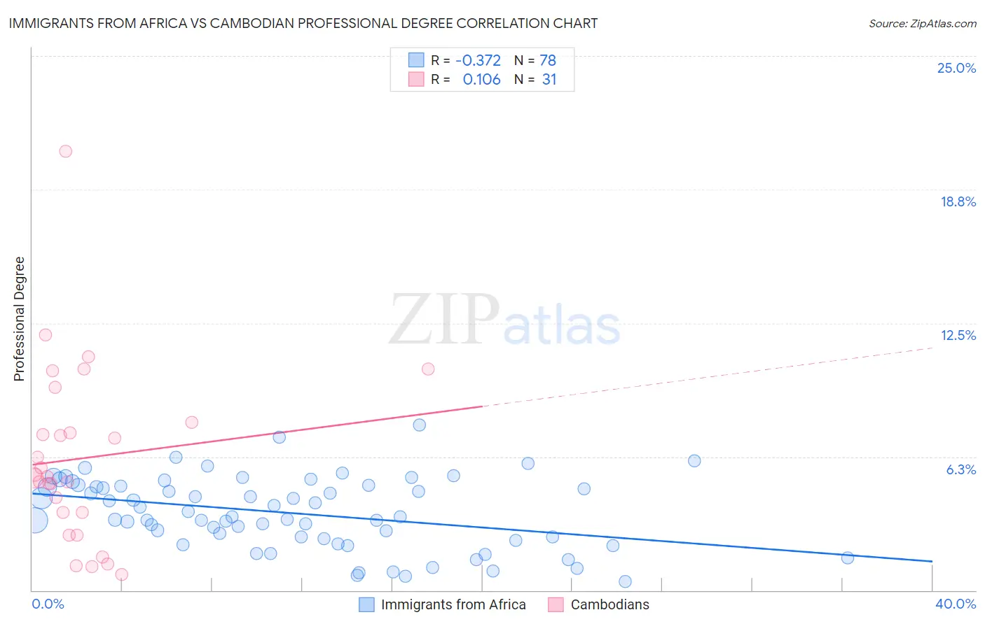 Immigrants from Africa vs Cambodian Professional Degree