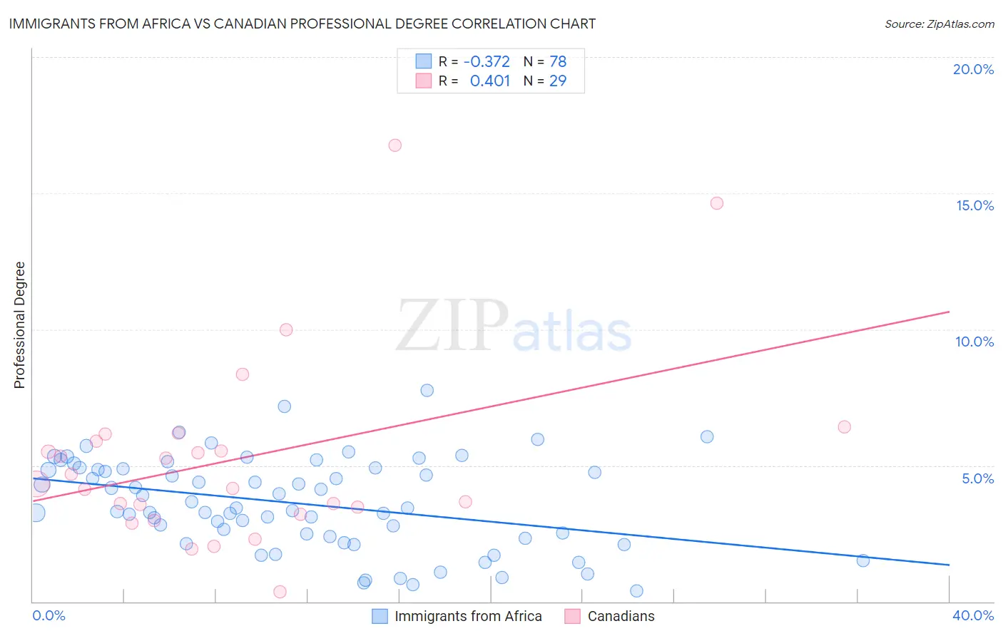 Immigrants from Africa vs Canadian Professional Degree