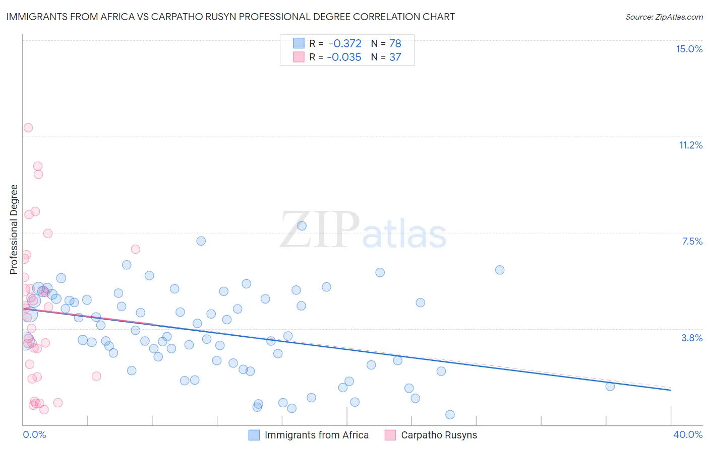 Immigrants from Africa vs Carpatho Rusyn Professional Degree