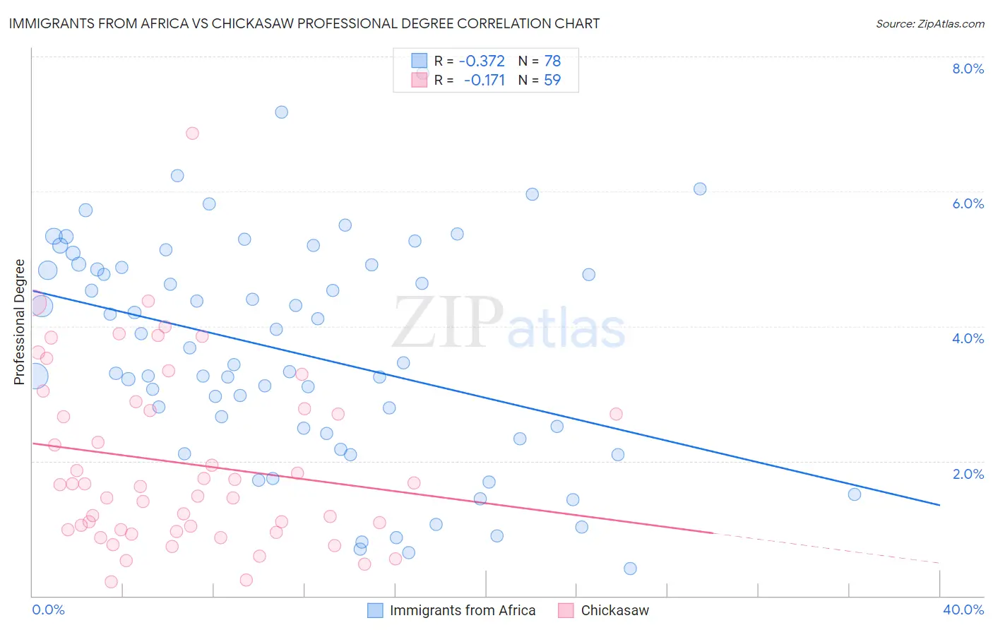 Immigrants from Africa vs Chickasaw Professional Degree