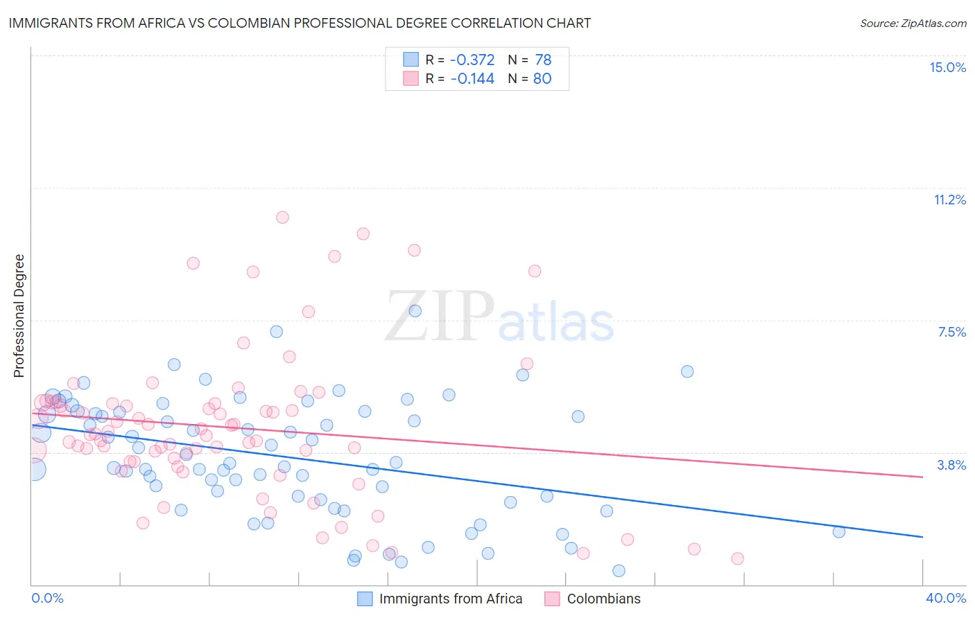 Immigrants from Africa vs Colombian Professional Degree