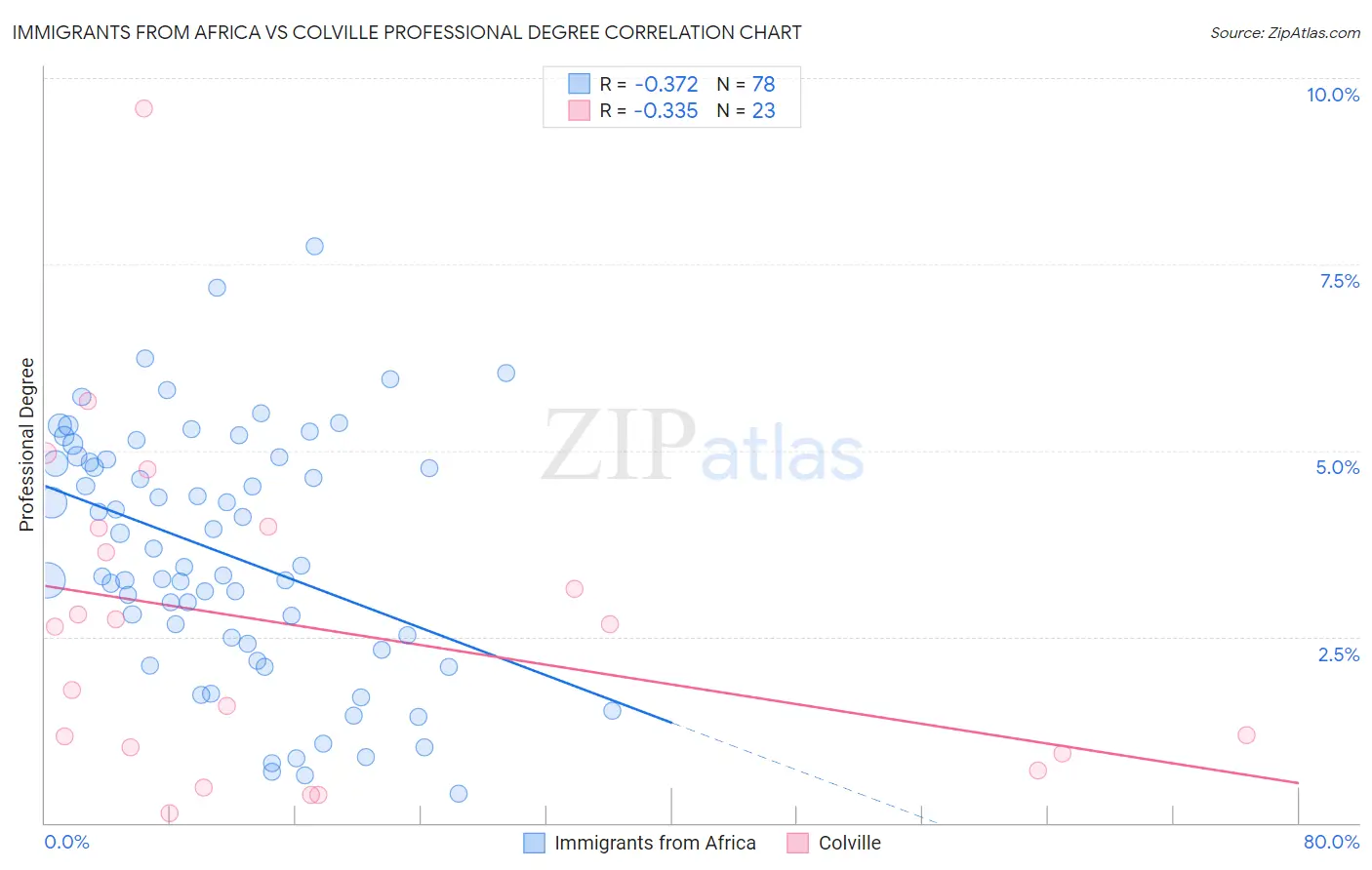 Immigrants from Africa vs Colville Professional Degree