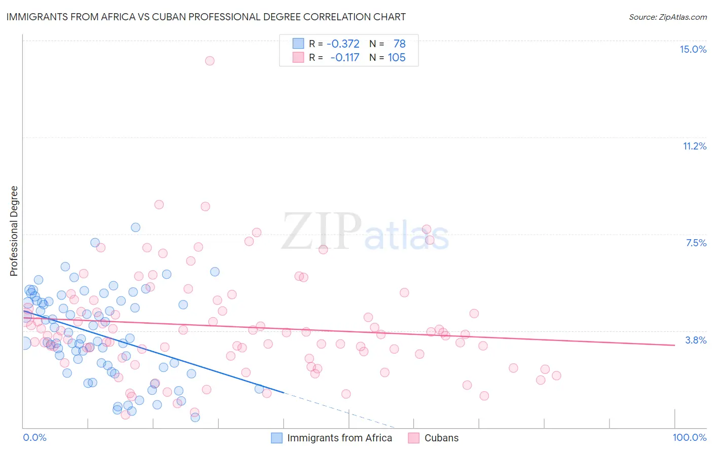 Immigrants from Africa vs Cuban Professional Degree