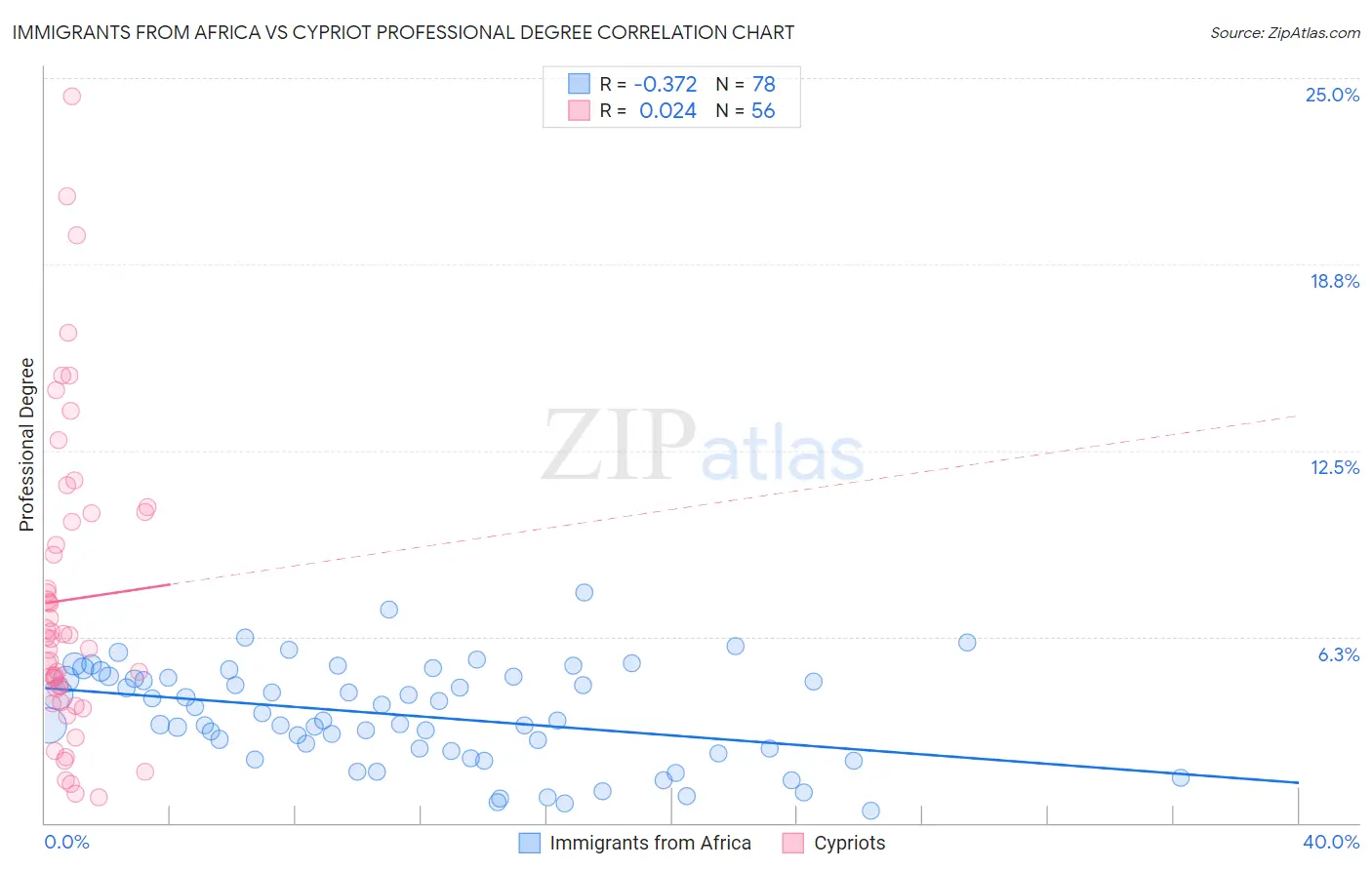 Immigrants from Africa vs Cypriot Professional Degree