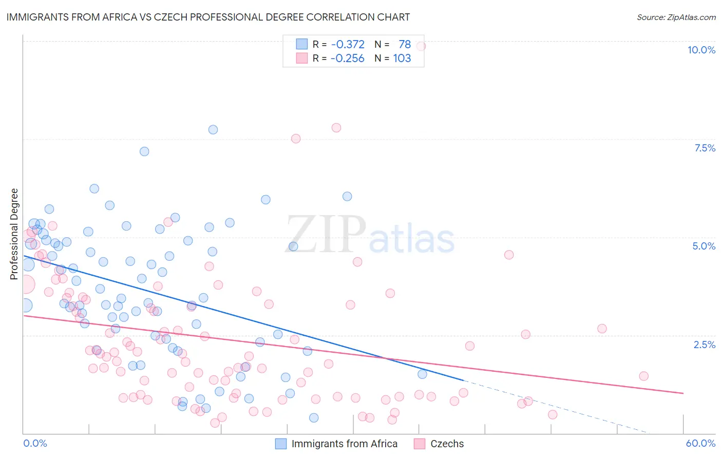 Immigrants from Africa vs Czech Professional Degree