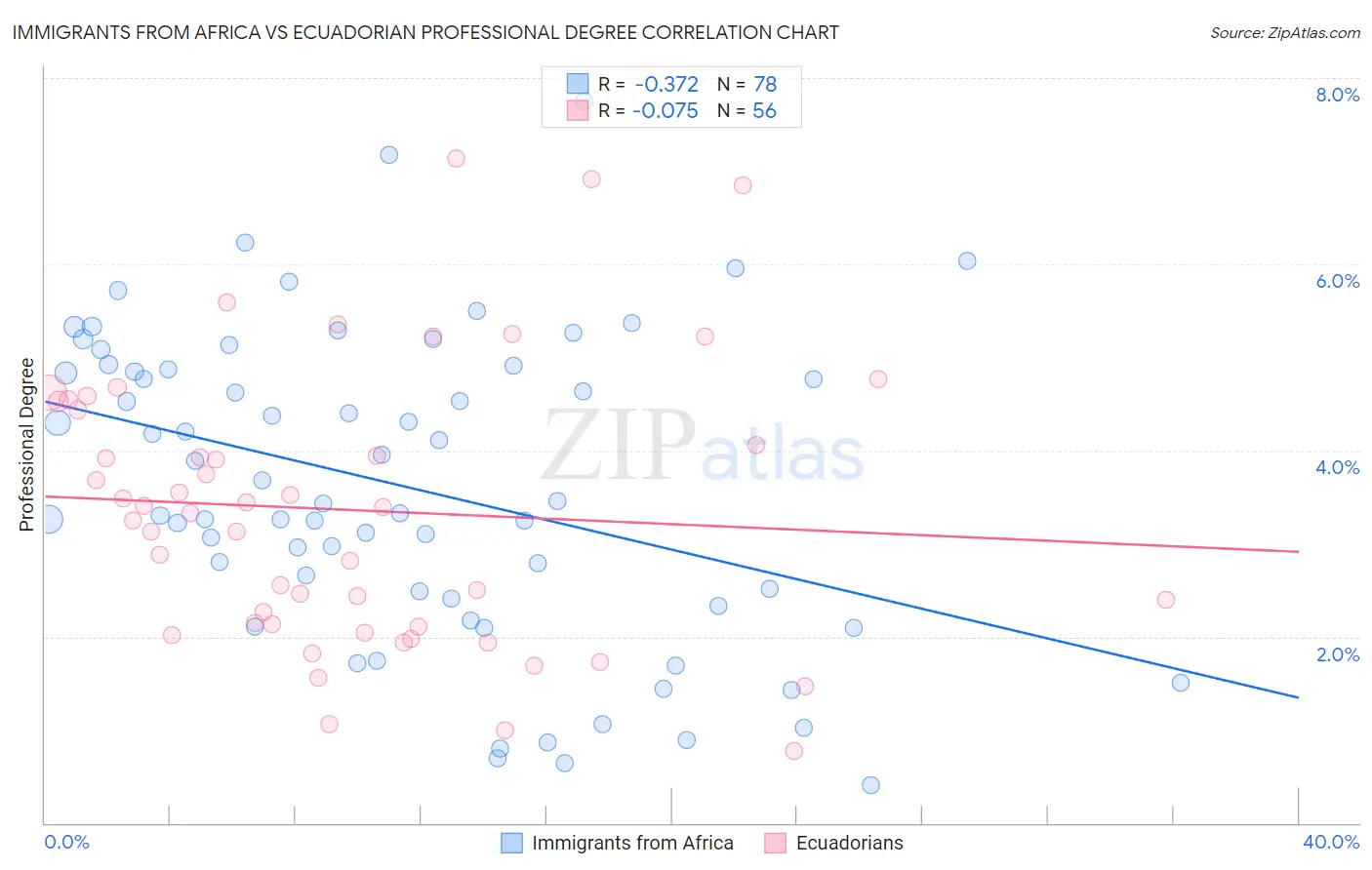 Immigrants from Africa vs Ecuadorian Professional Degree