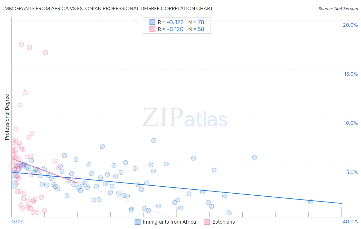 Immigrants from Africa vs Estonian Professional Degree