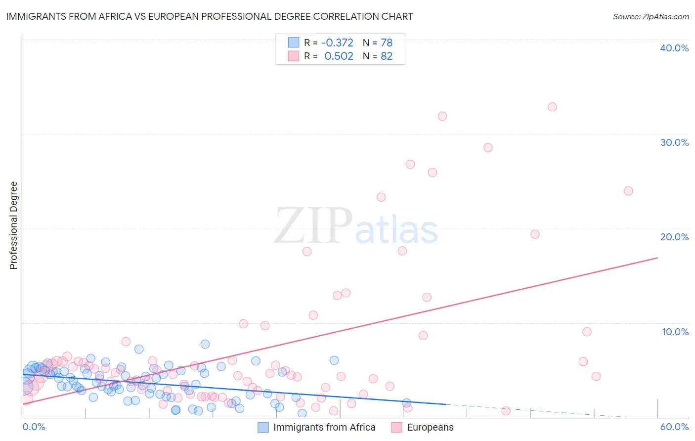 Immigrants from Africa vs European Professional Degree