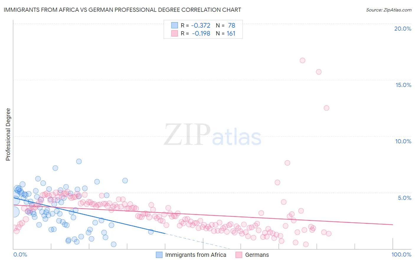 Immigrants from Africa vs German Professional Degree