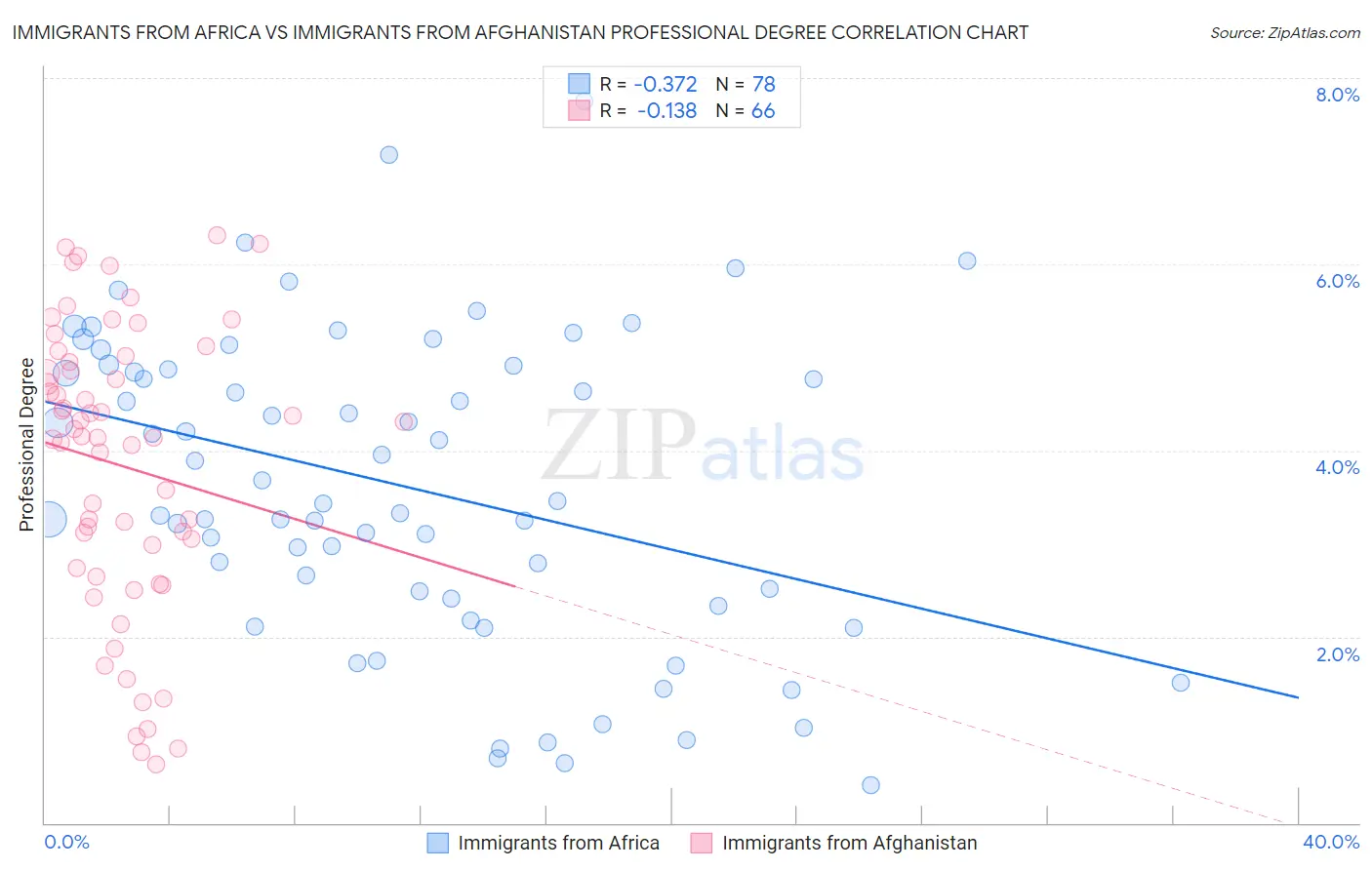 Immigrants from Africa vs Immigrants from Afghanistan Professional Degree