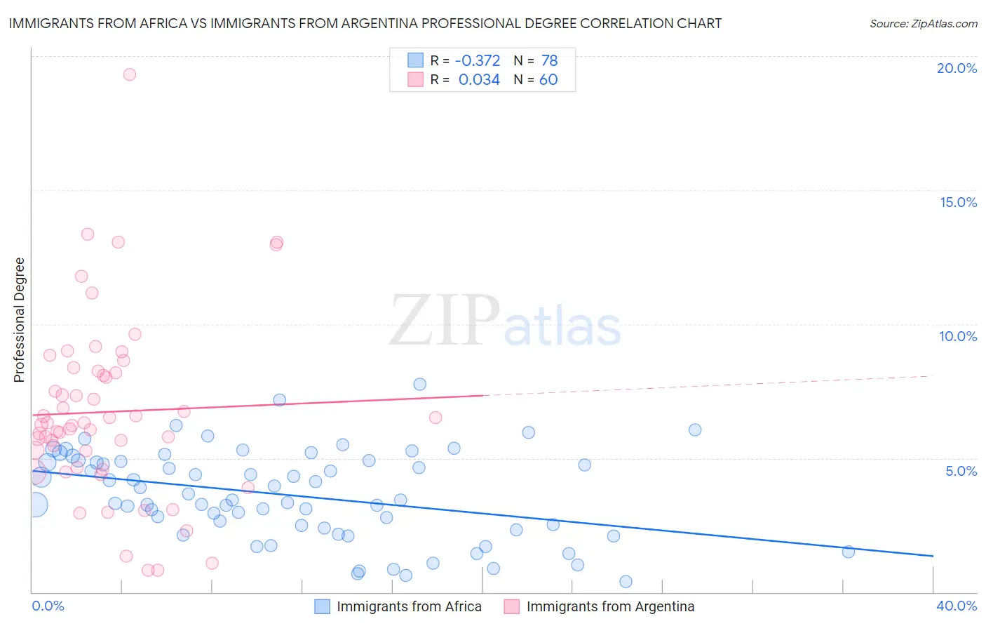 Immigrants from Africa vs Immigrants from Argentina Professional Degree