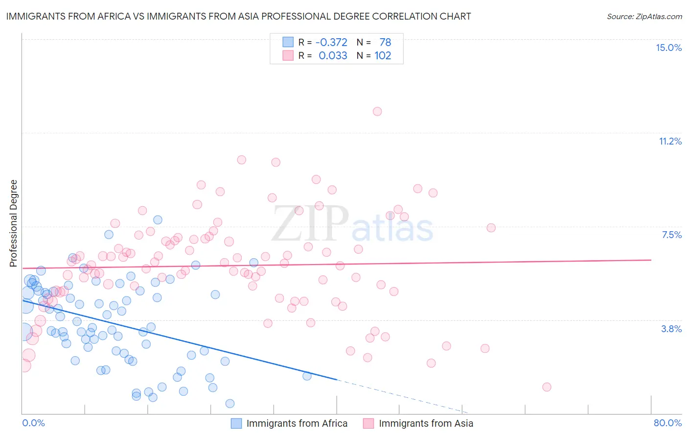Immigrants from Africa vs Immigrants from Asia Professional Degree