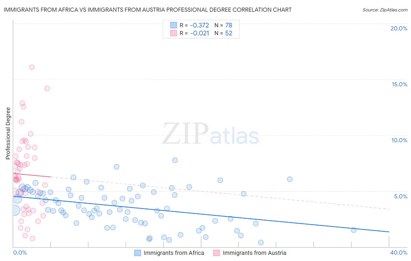 Immigrants from Africa vs Immigrants from Austria Professional Degree