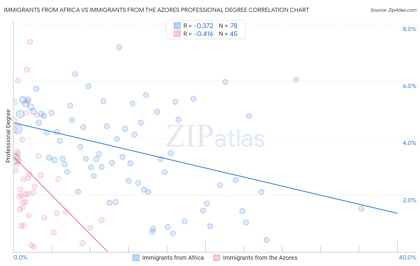 Immigrants from Africa vs Immigrants from the Azores Professional Degree