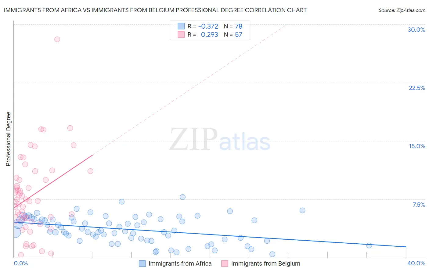 Immigrants from Africa vs Immigrants from Belgium Professional Degree