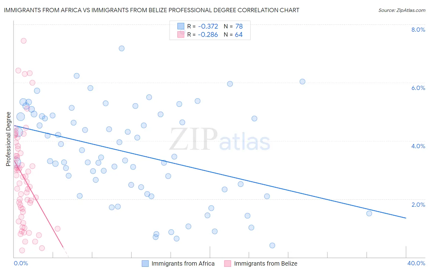 Immigrants from Africa vs Immigrants from Belize Professional Degree