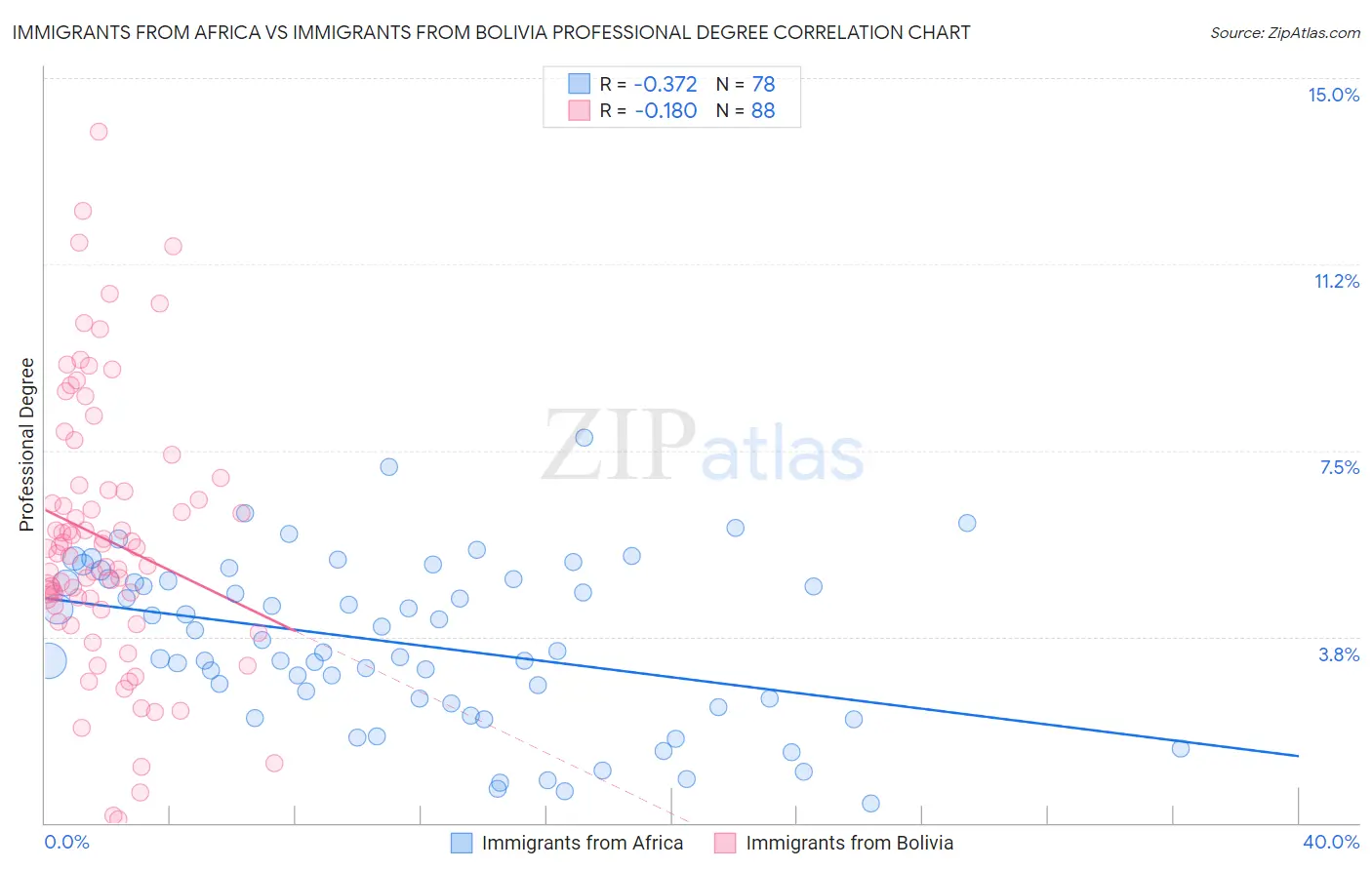 Immigrants from Africa vs Immigrants from Bolivia Professional Degree
