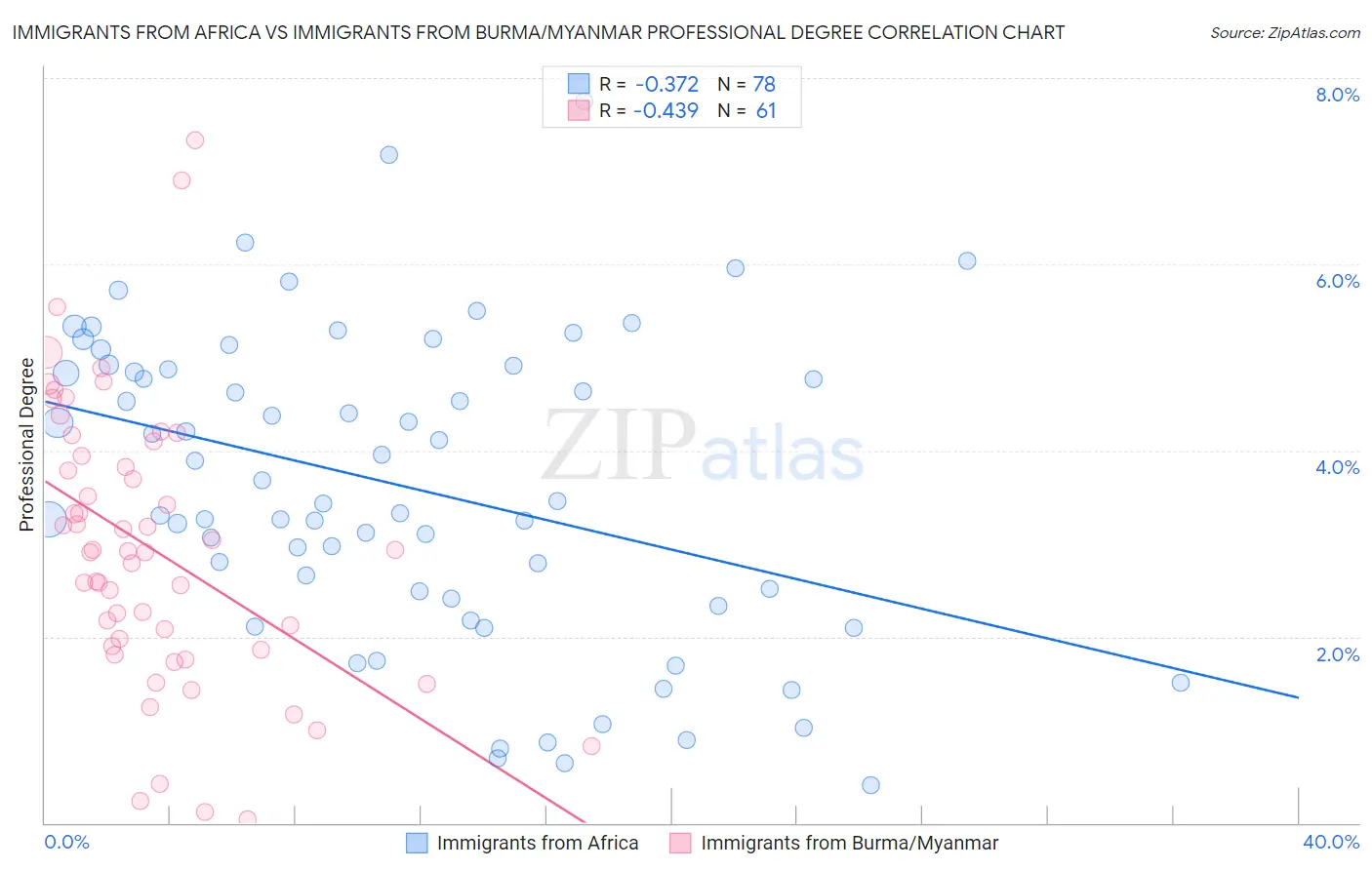 Immigrants from Africa vs Immigrants from Burma/Myanmar Professional Degree