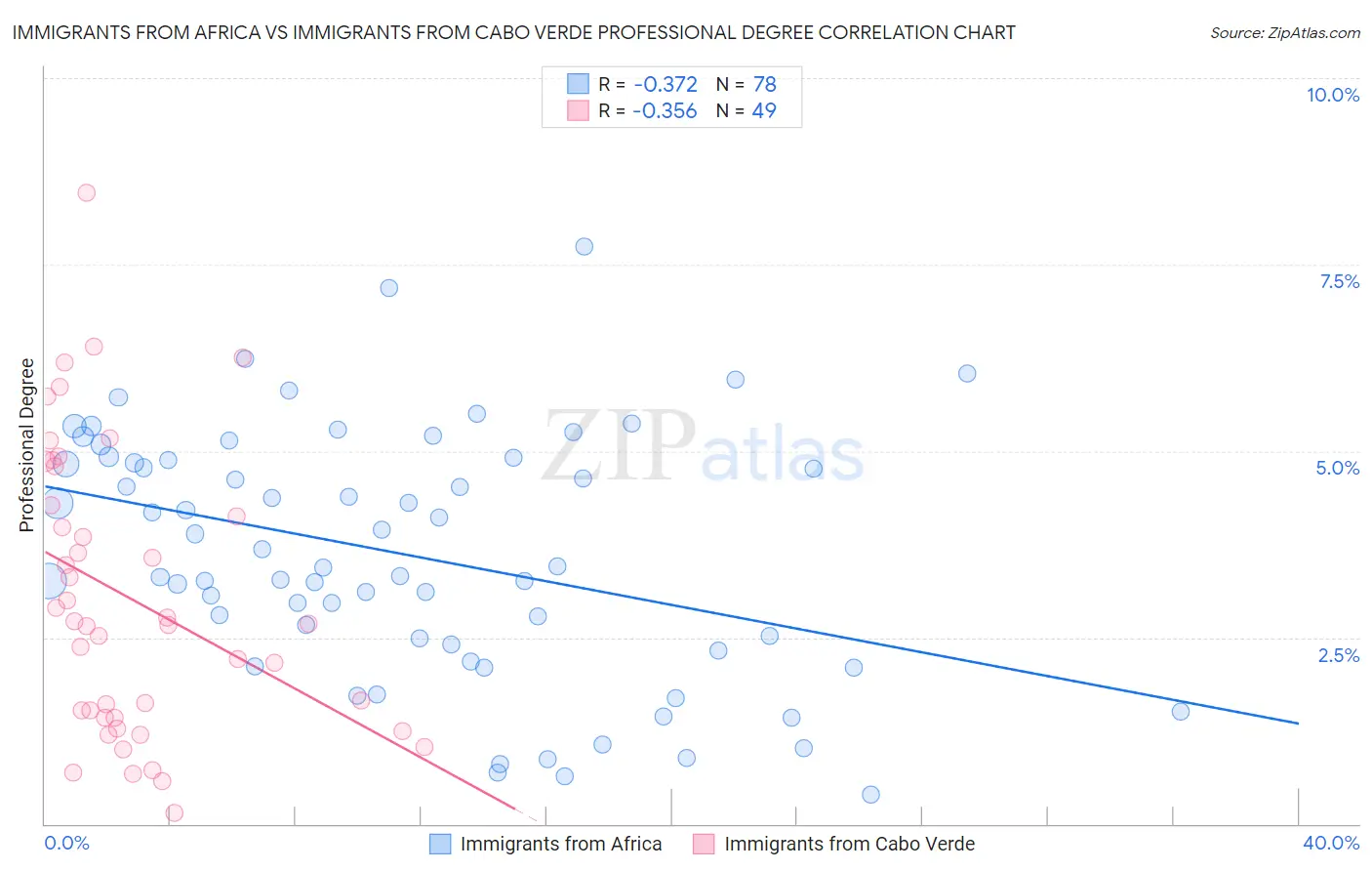 Immigrants from Africa vs Immigrants from Cabo Verde Professional Degree