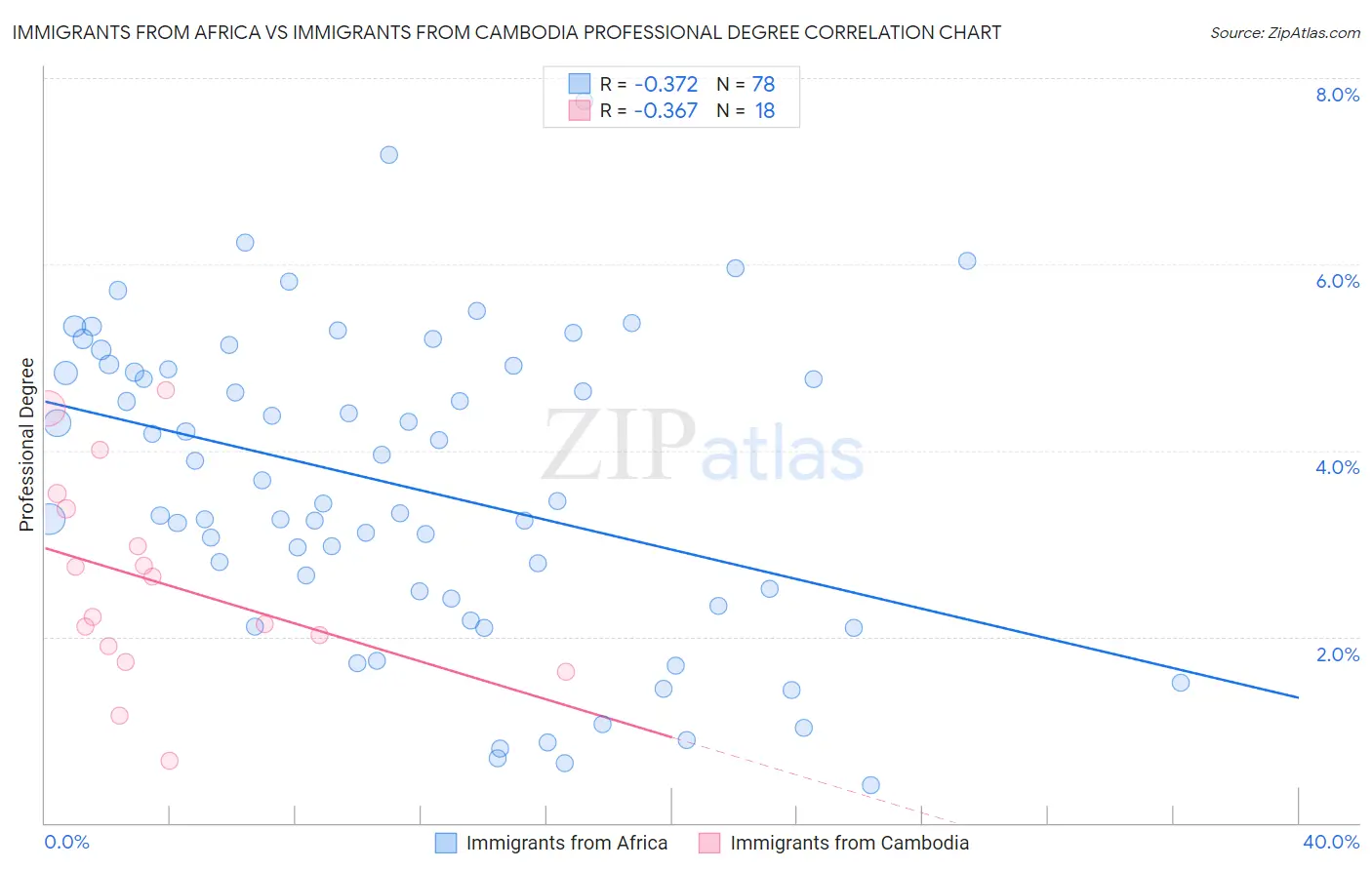 Immigrants from Africa vs Immigrants from Cambodia Professional Degree