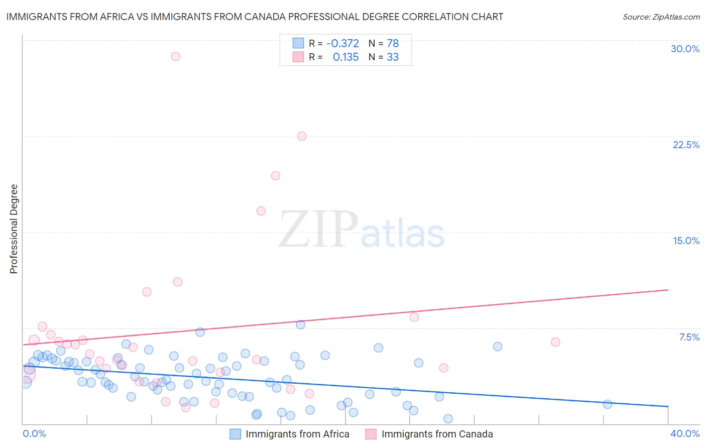 Immigrants from Africa vs Immigrants from Canada Professional Degree