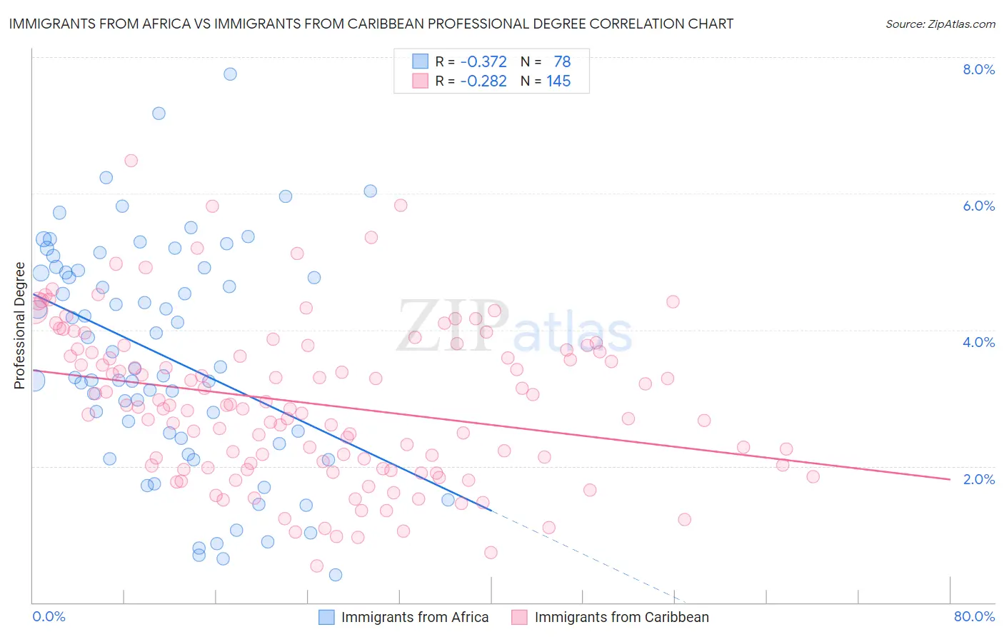Immigrants from Africa vs Immigrants from Caribbean Professional Degree