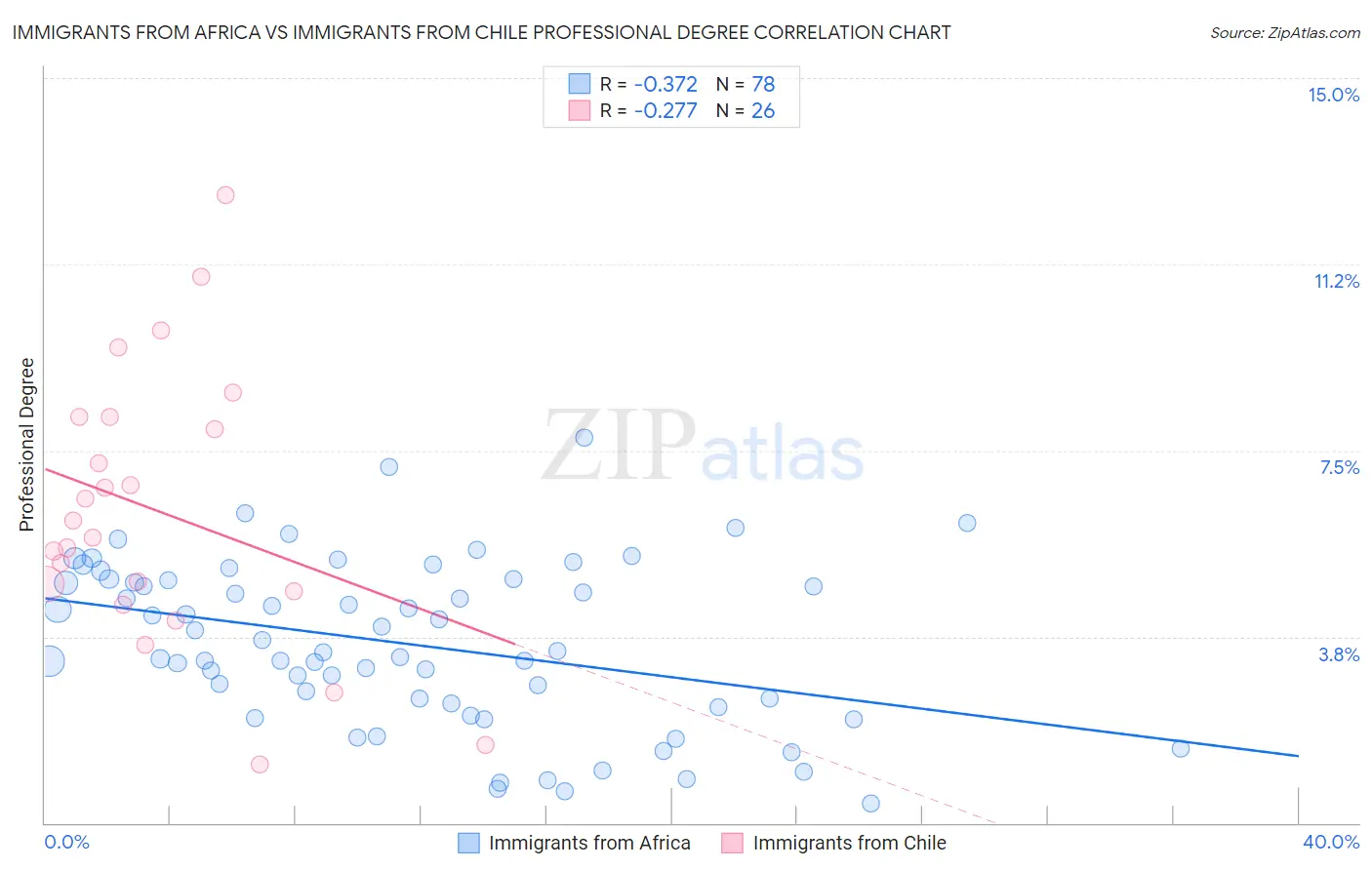 Immigrants from Africa vs Immigrants from Chile Professional Degree