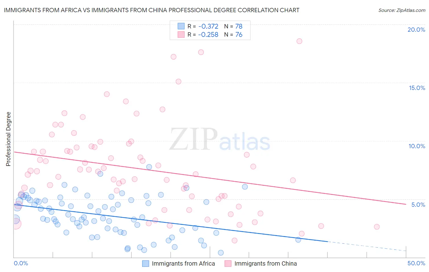 Immigrants from Africa vs Immigrants from China Professional Degree