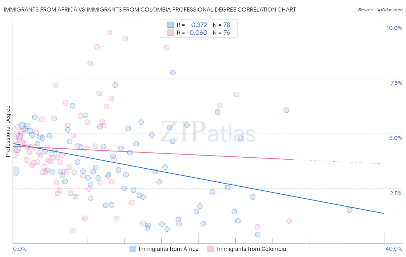 Immigrants from Africa vs Immigrants from Colombia Professional Degree