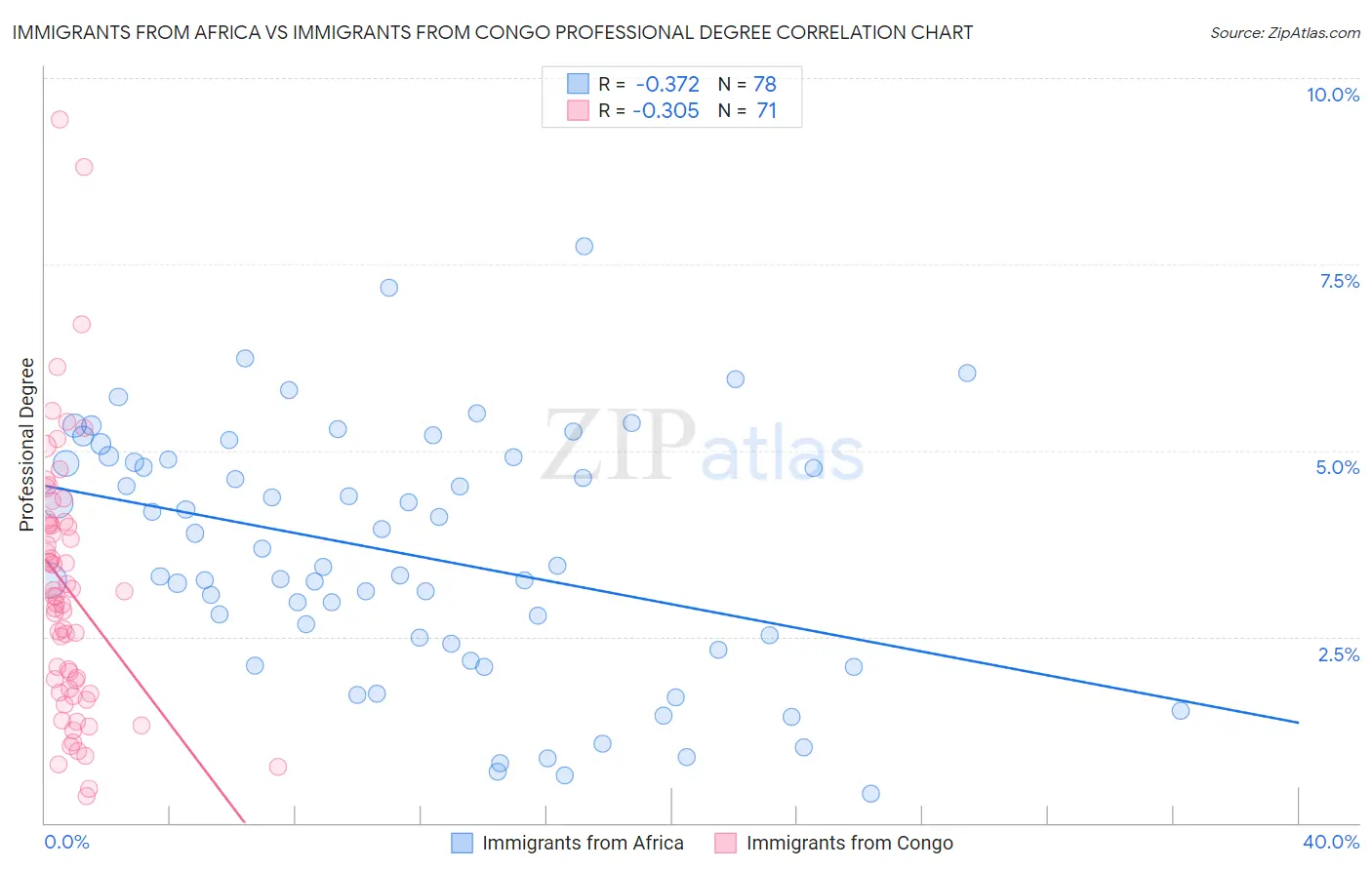 Immigrants from Africa vs Immigrants from Congo Professional Degree