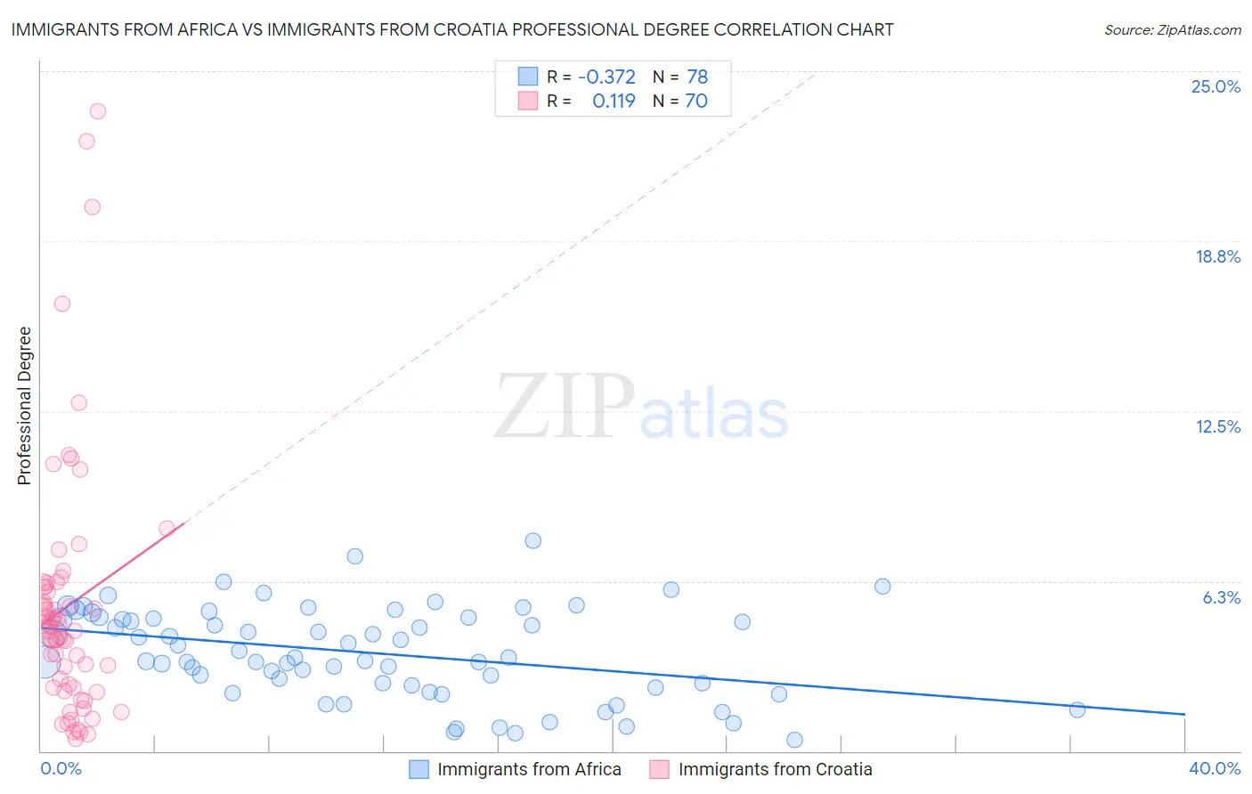 Immigrants from Africa vs Immigrants from Croatia Professional Degree