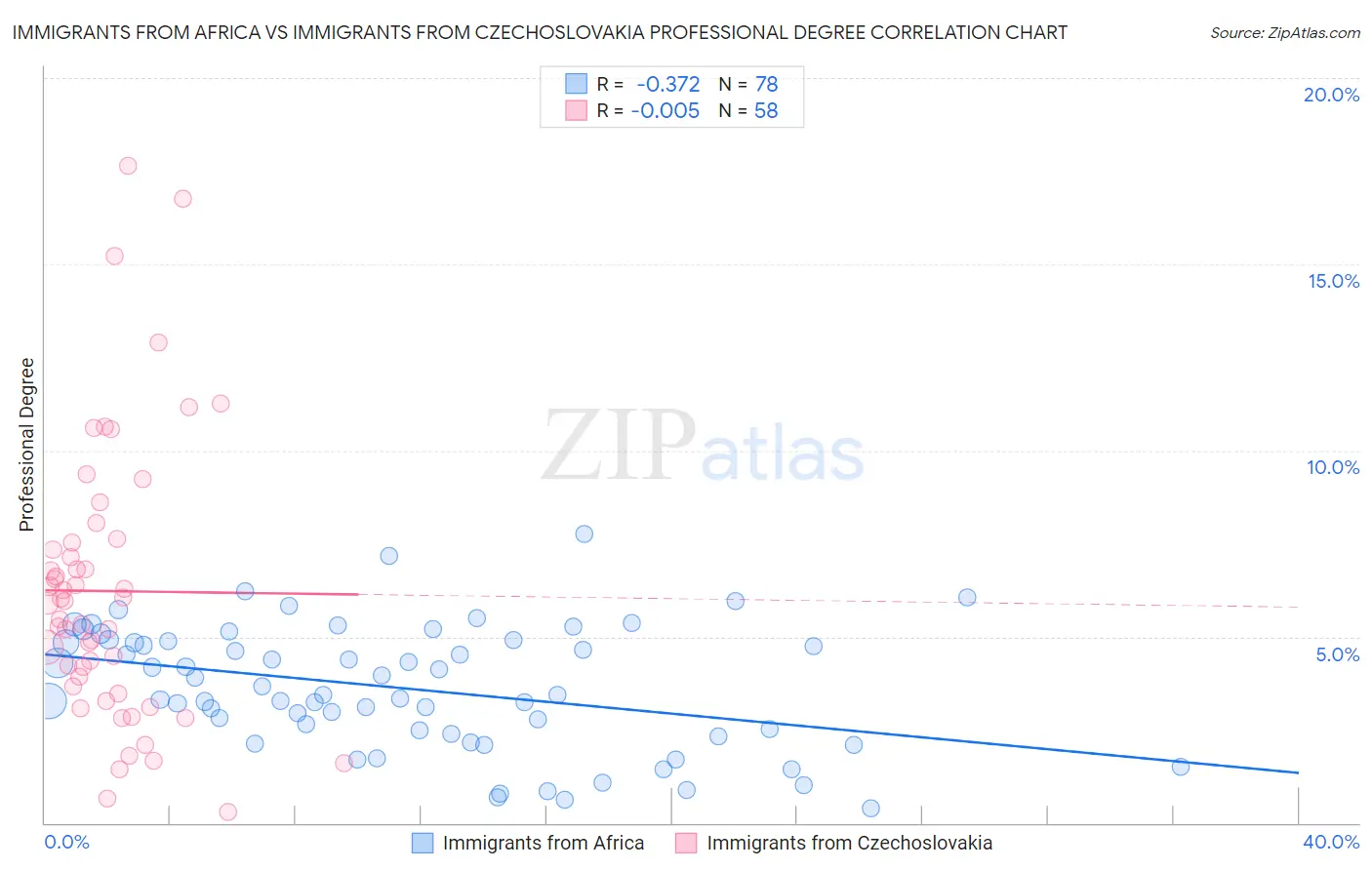 Immigrants from Africa vs Immigrants from Czechoslovakia Professional Degree