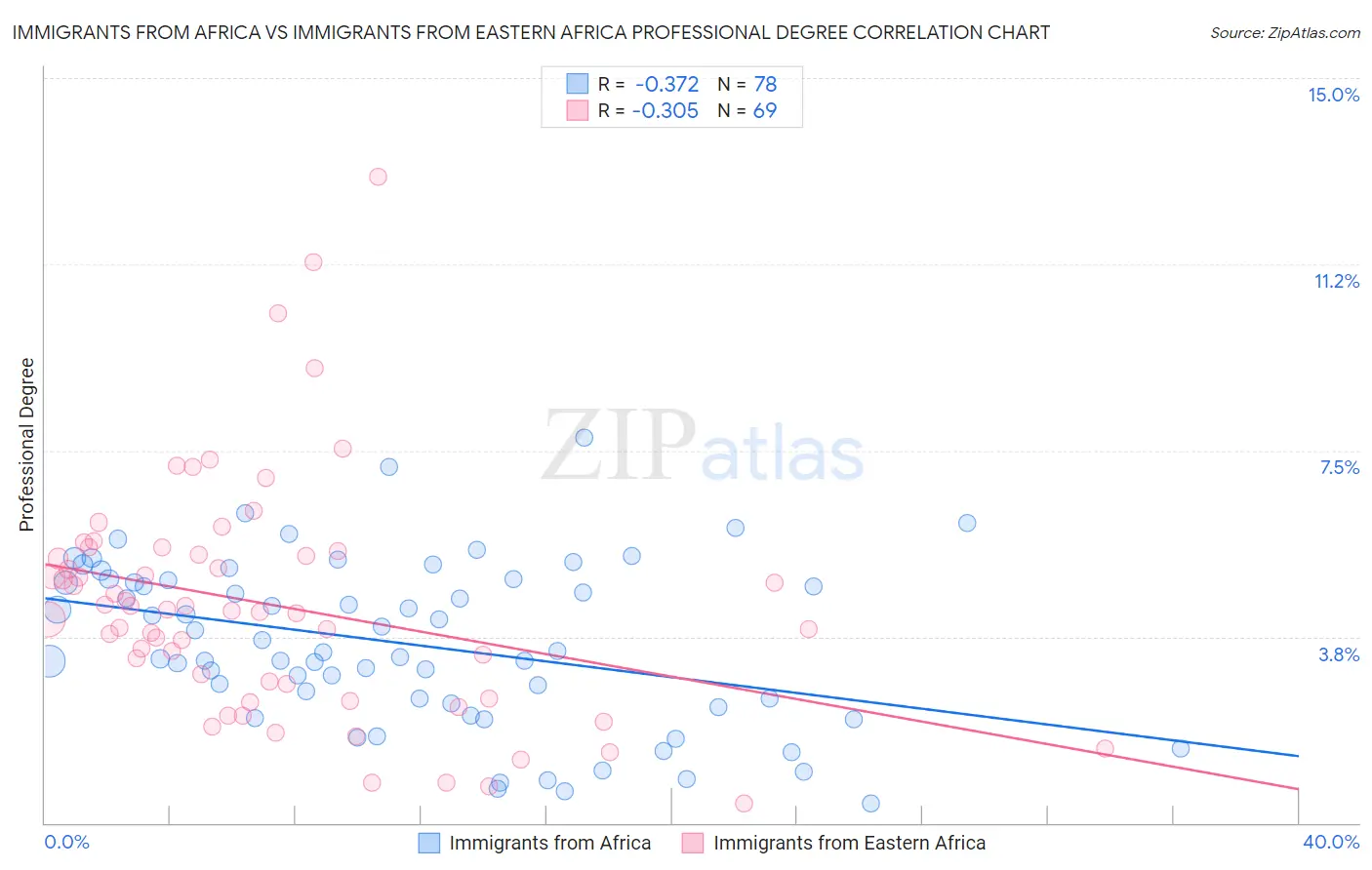 Immigrants from Africa vs Immigrants from Eastern Africa Professional Degree