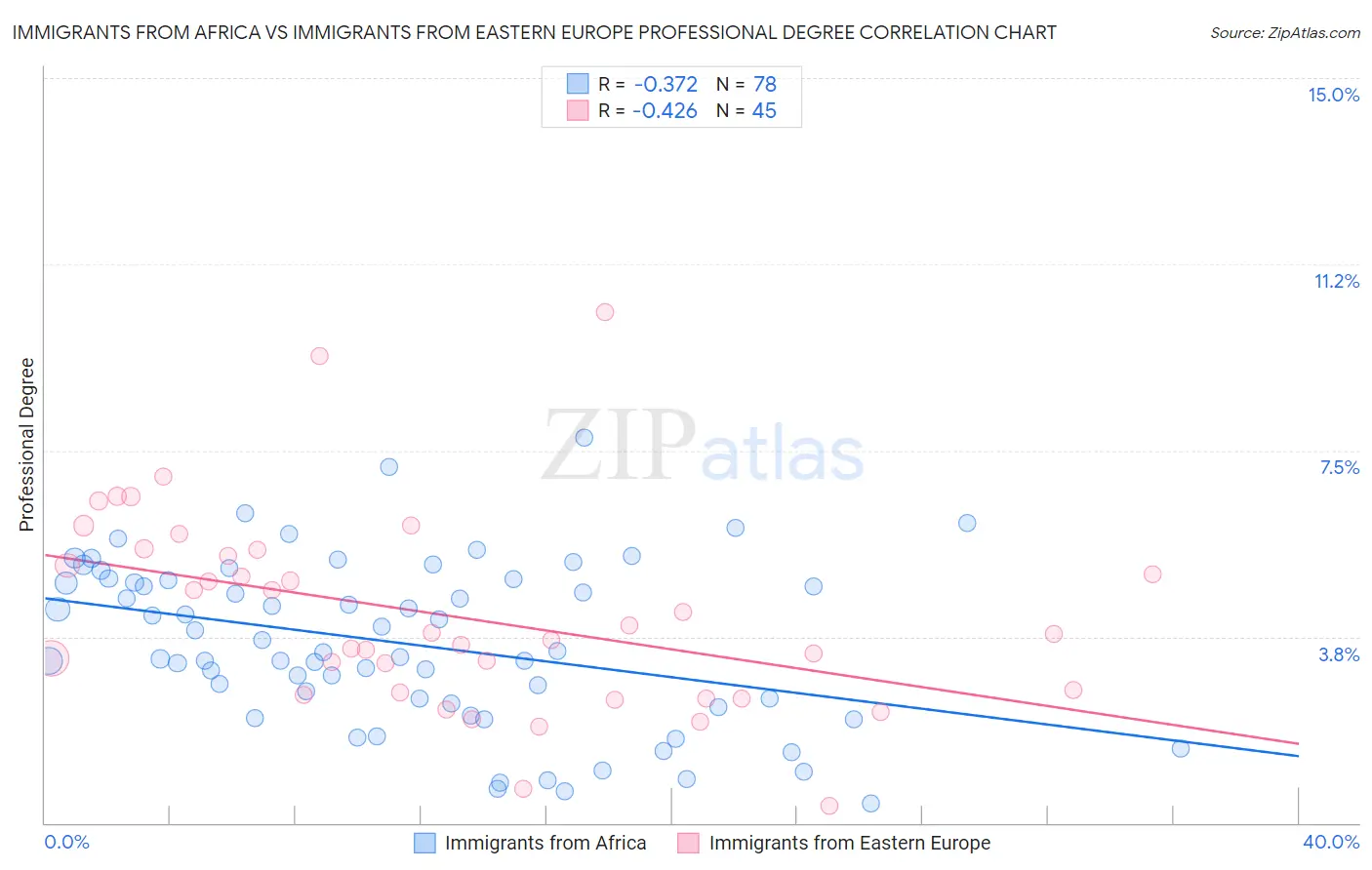 Immigrants from Africa vs Immigrants from Eastern Europe Professional Degree
