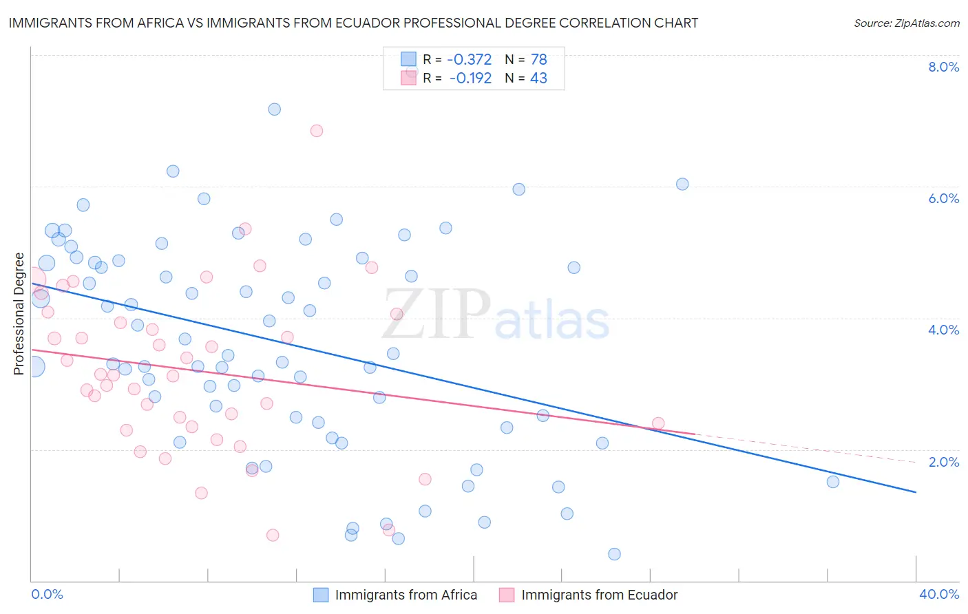 Immigrants from Africa vs Immigrants from Ecuador Professional Degree