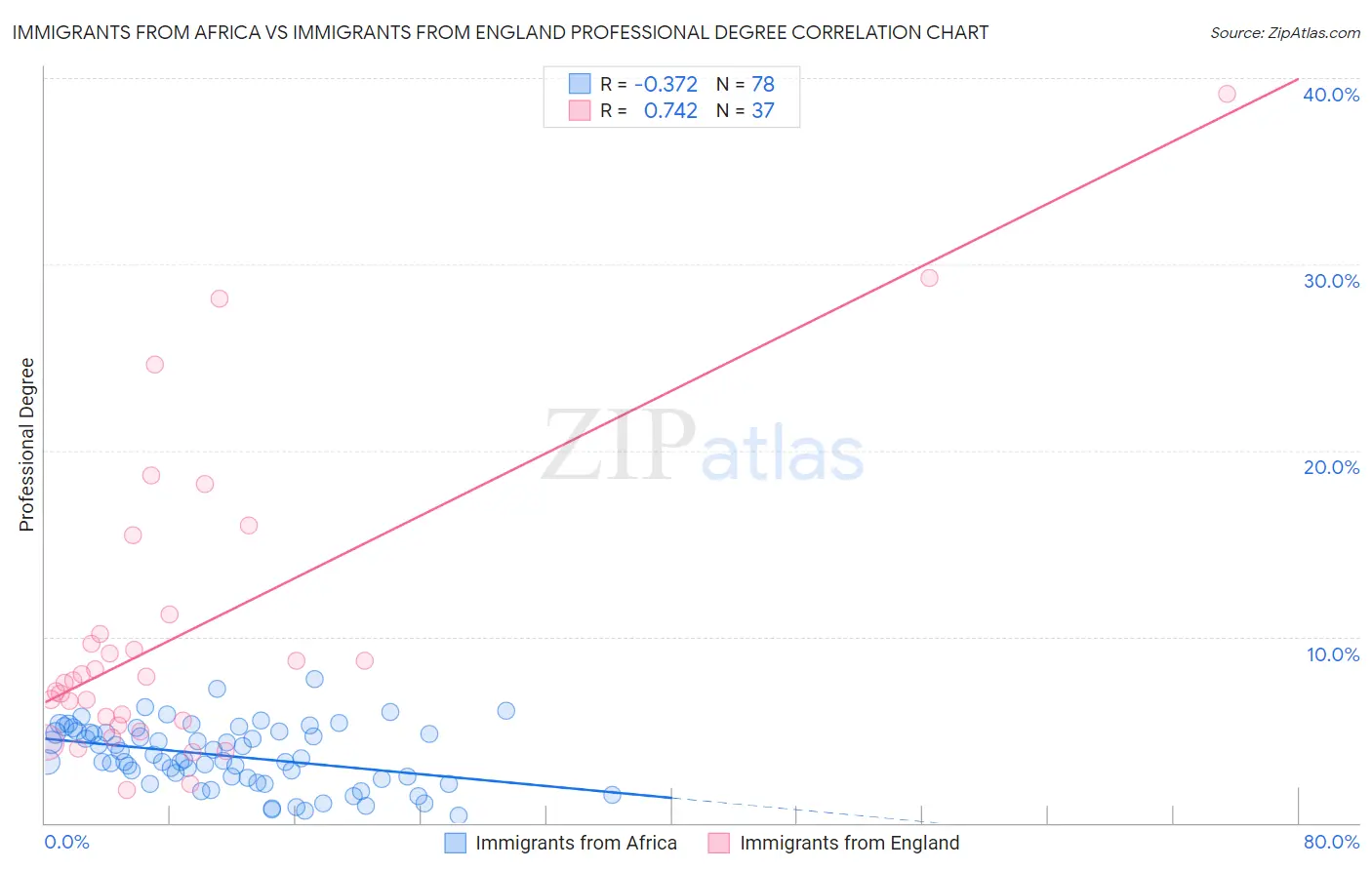 Immigrants from Africa vs Immigrants from England Professional Degree