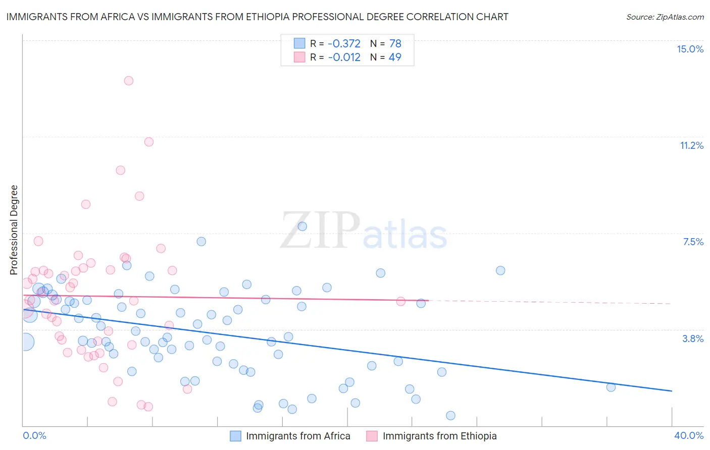 Immigrants from Africa vs Immigrants from Ethiopia Professional Degree