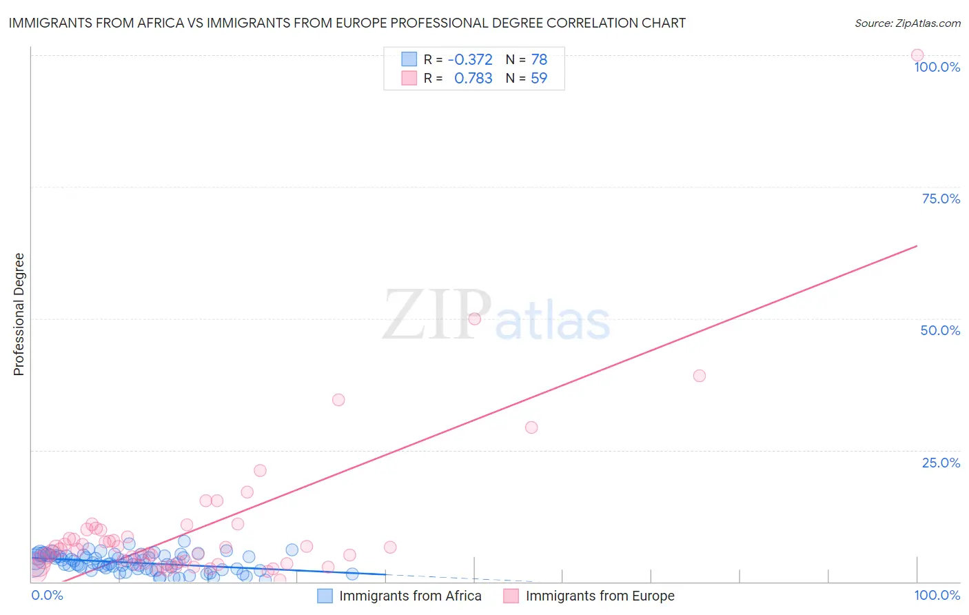 Immigrants from Africa vs Immigrants from Europe Professional Degree