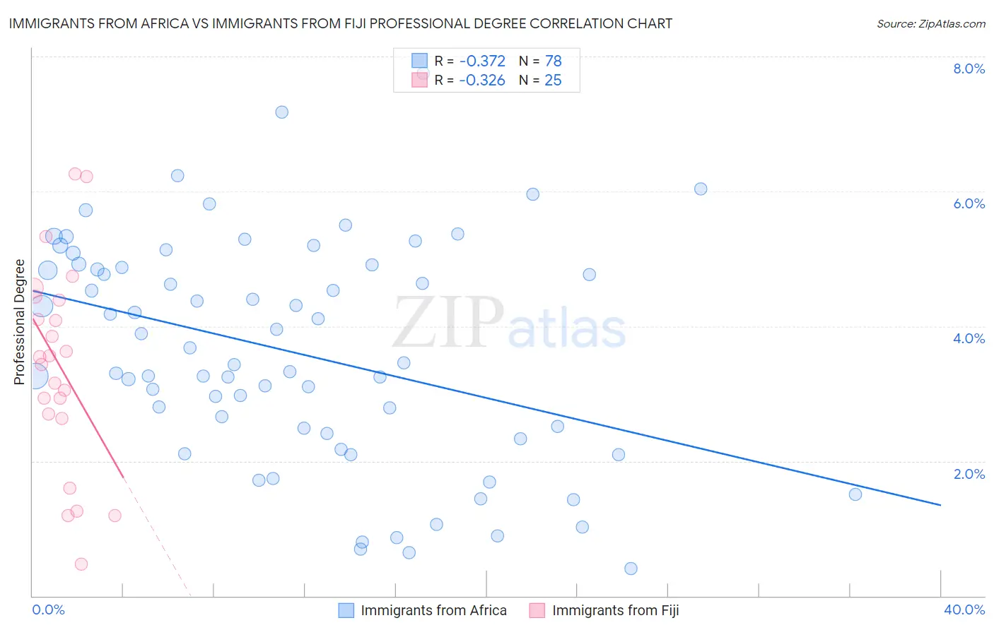 Immigrants from Africa vs Immigrants from Fiji Professional Degree