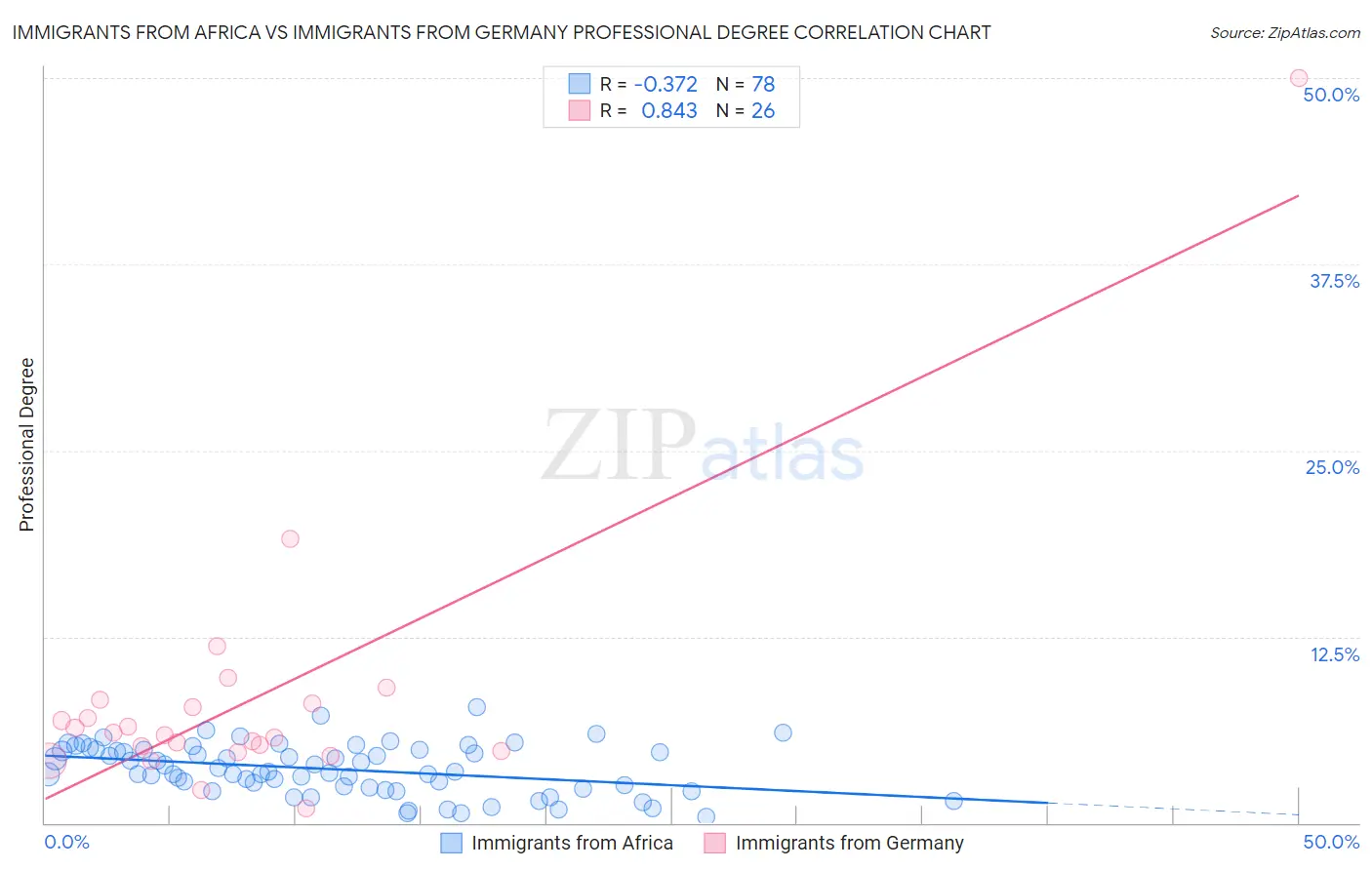 Immigrants from Africa vs Immigrants from Germany Professional Degree
