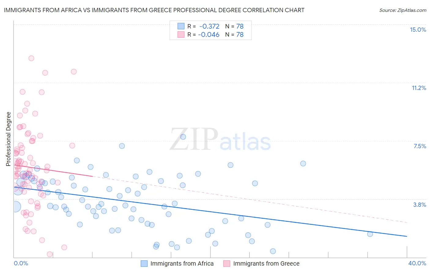 Immigrants from Africa vs Immigrants from Greece Professional Degree
